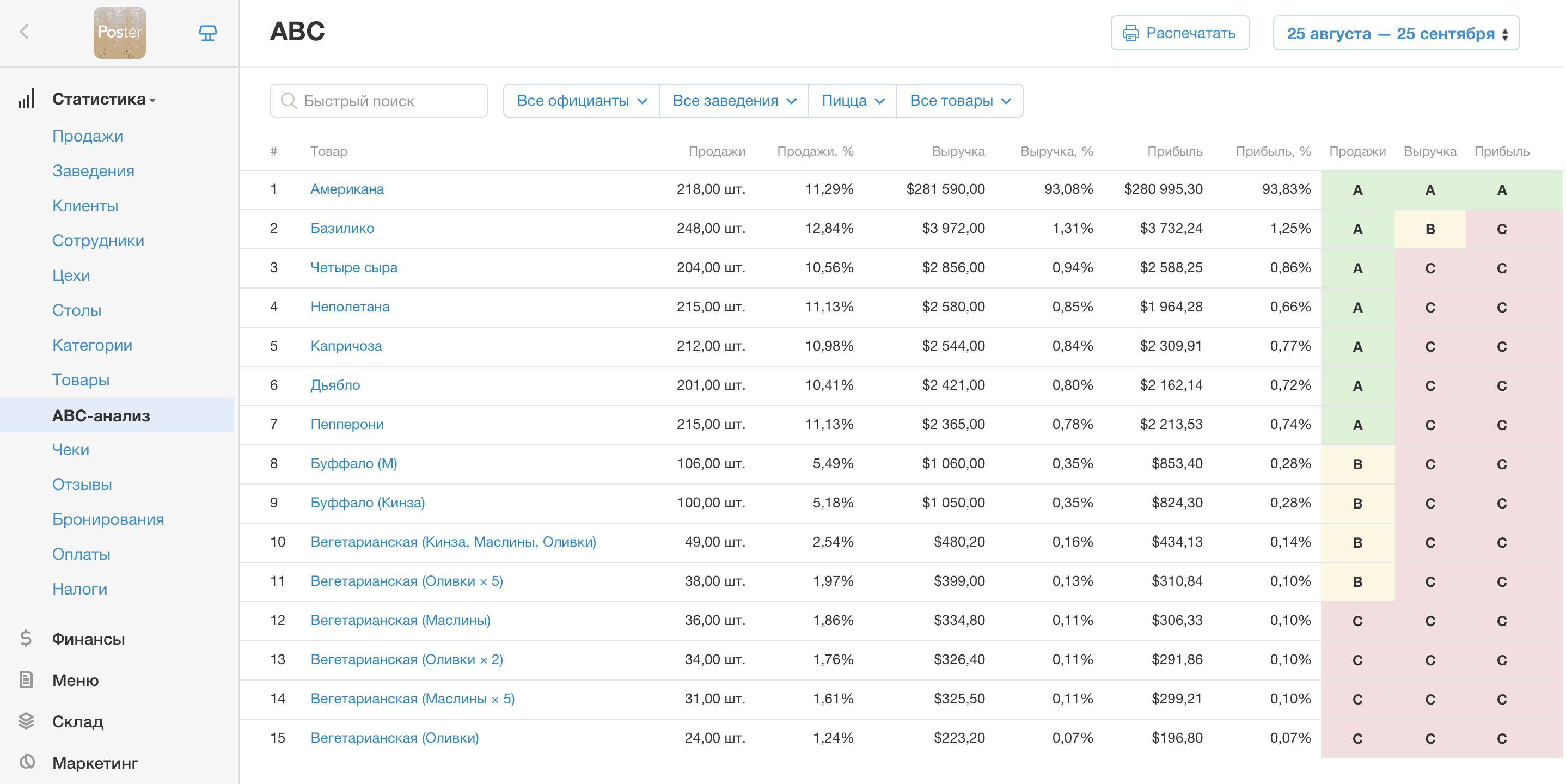 ABC-анализ в кофейнях третьей волны